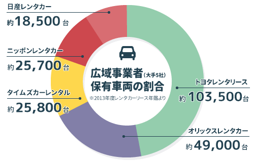 広域事業社(大手5社)の保有車両数の割合