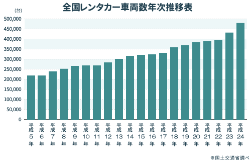 全国レンタカー車両年次推移表棒グラフ
