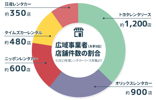 広域事業社(大手5社)の店舗数の割合
